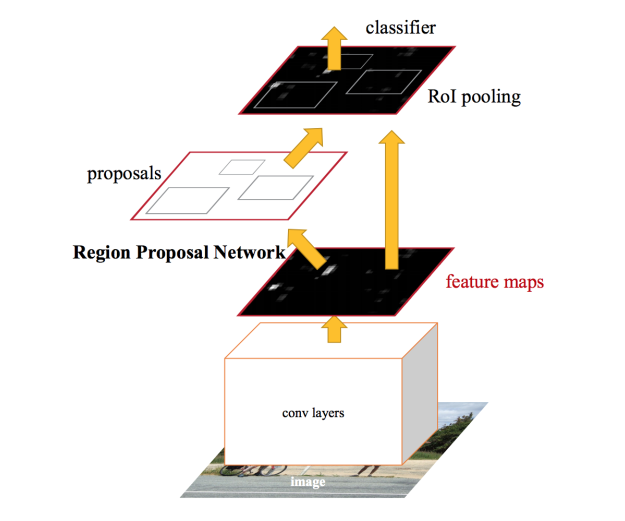 Bài 11: Object Detection Với Faster R-CNN | Deep Learning Cơ Bản